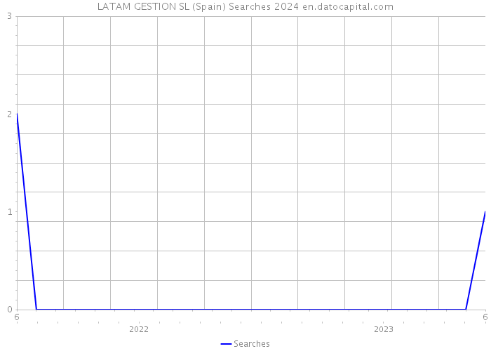 LATAM GESTION SL (Spain) Searches 2024 