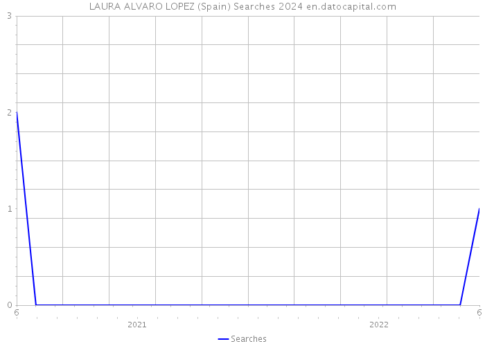 LAURA ALVARO LOPEZ (Spain) Searches 2024 
