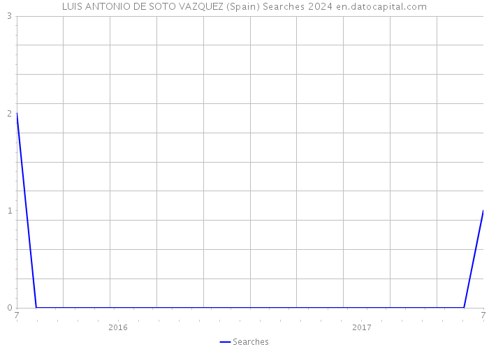 LUIS ANTONIO DE SOTO VAZQUEZ (Spain) Searches 2024 