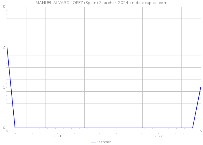 MANUEL ALVARO LOPEZ (Spain) Searches 2024 