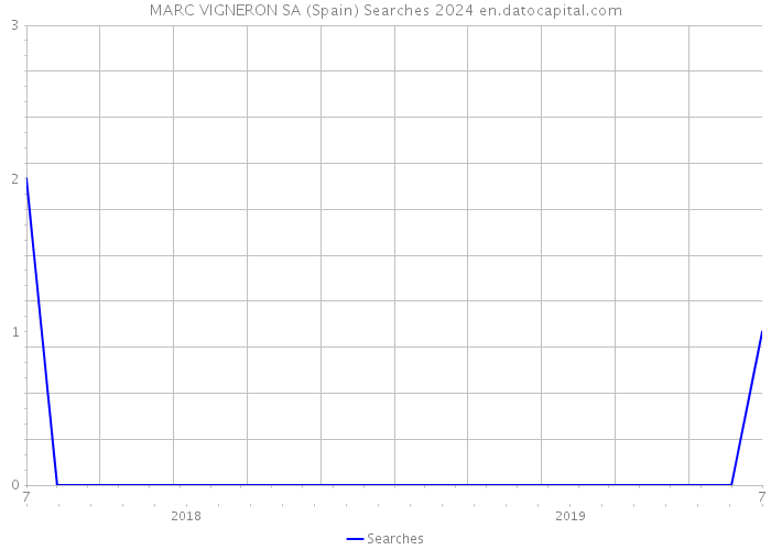 MARC VIGNERON SA (Spain) Searches 2024 