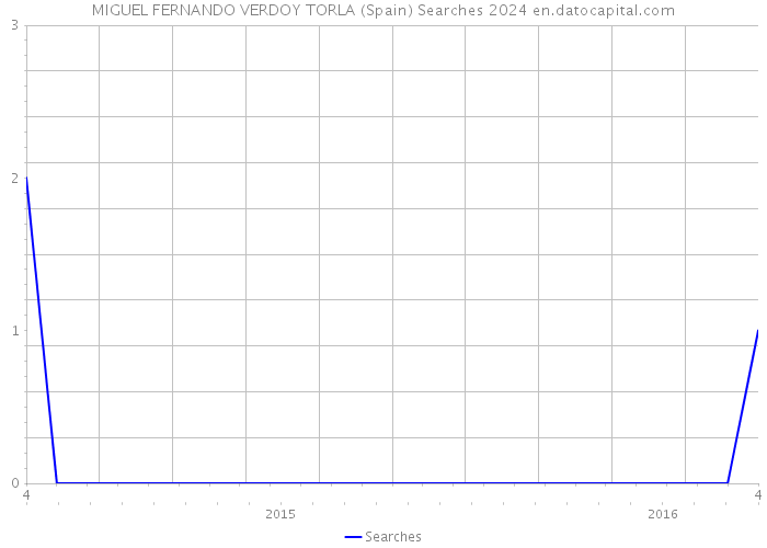 MIGUEL FERNANDO VERDOY TORLA (Spain) Searches 2024 