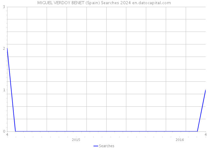 MIGUEL VERDOY BENET (Spain) Searches 2024 