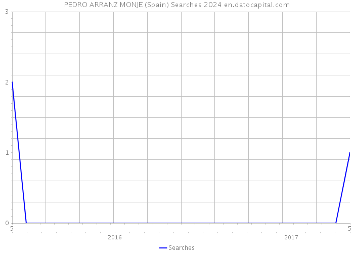 PEDRO ARRANZ MONJE (Spain) Searches 2024 