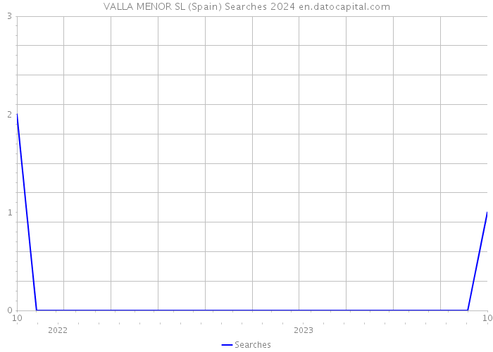 VALLA MENOR SL (Spain) Searches 2024 