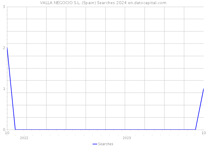 VALLA NEGOCIO S.L. (Spain) Searches 2024 