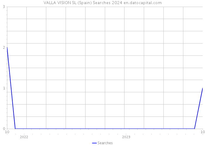 VALLA VISION SL (Spain) Searches 2024 