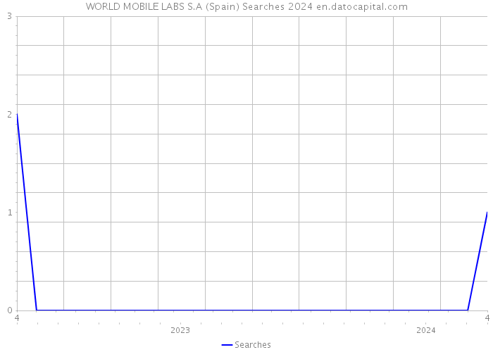 WORLD MOBILE LABS S.A (Spain) Searches 2024 