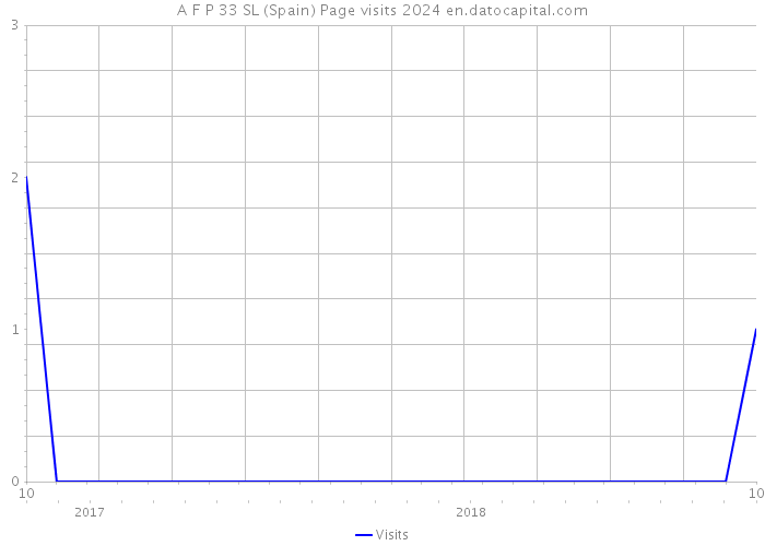 A F P 33 SL (Spain) Page visits 2024 