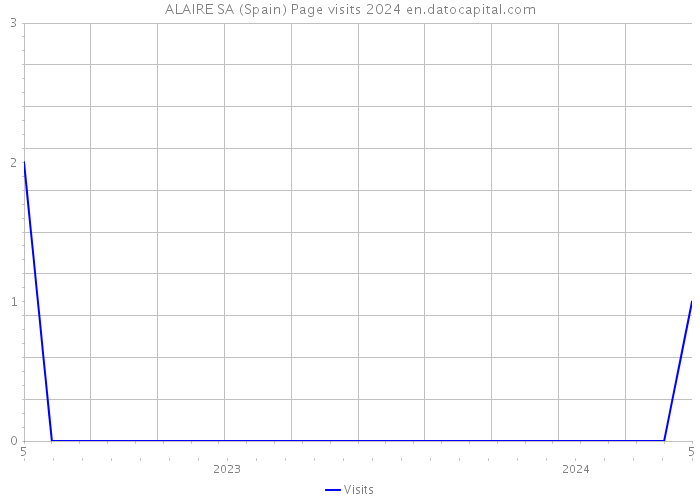 ALAIRE SA (Spain) Page visits 2024 