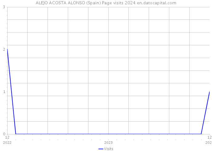 ALEJO ACOSTA ALONSO (Spain) Page visits 2024 