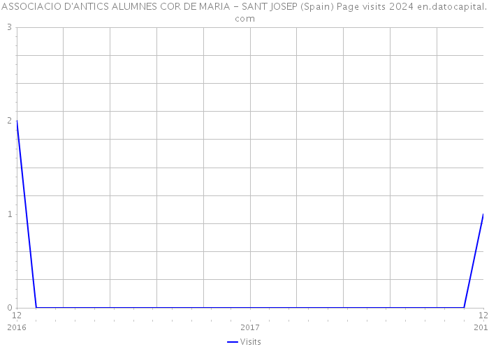 ASSOCIACIO D'ANTICS ALUMNES COR DE MARIA - SANT JOSEP (Spain) Page visits 2024 