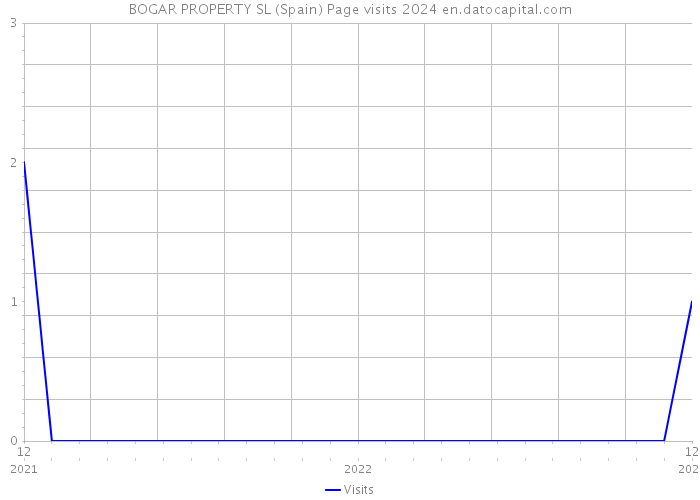 BOGAR PROPERTY SL (Spain) Page visits 2024 