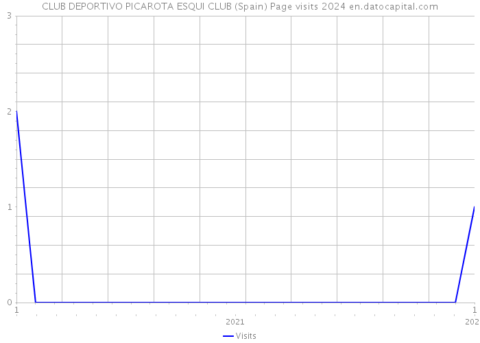 CLUB DEPORTIVO PICAROTA ESQUI CLUB (Spain) Page visits 2024 