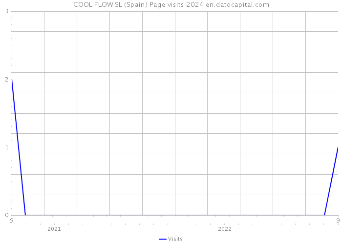 COOL FLOW SL (Spain) Page visits 2024 