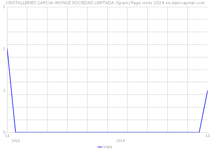 CRISTALLERIES GARCIA-MONGE SOCIEDAD LIMITADA (Spain) Page visits 2024 