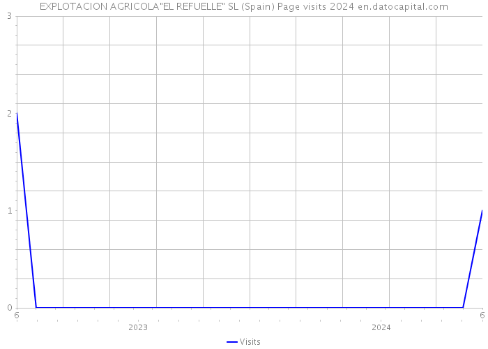 EXPLOTACION AGRICOLA