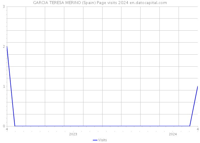 GARCIA TERESA MERINO (Spain) Page visits 2024 