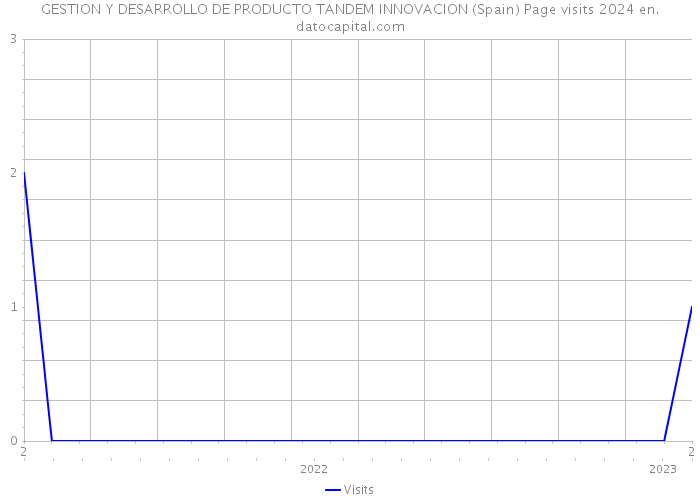 GESTION Y DESARROLLO DE PRODUCTO TANDEM INNOVACION (Spain) Page visits 2024 