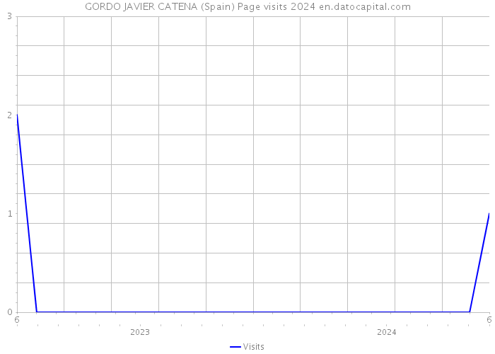 GORDO JAVIER CATENA (Spain) Page visits 2024 