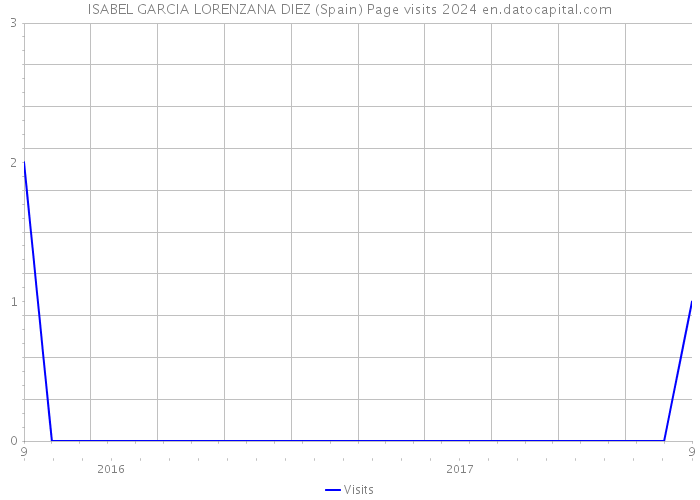 ISABEL GARCIA LORENZANA DIEZ (Spain) Page visits 2024 