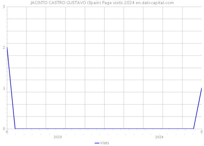 JACINTO CASTRO GUSTAVO (Spain) Page visits 2024 