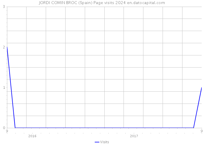 JORDI COMIN BROC (Spain) Page visits 2024 