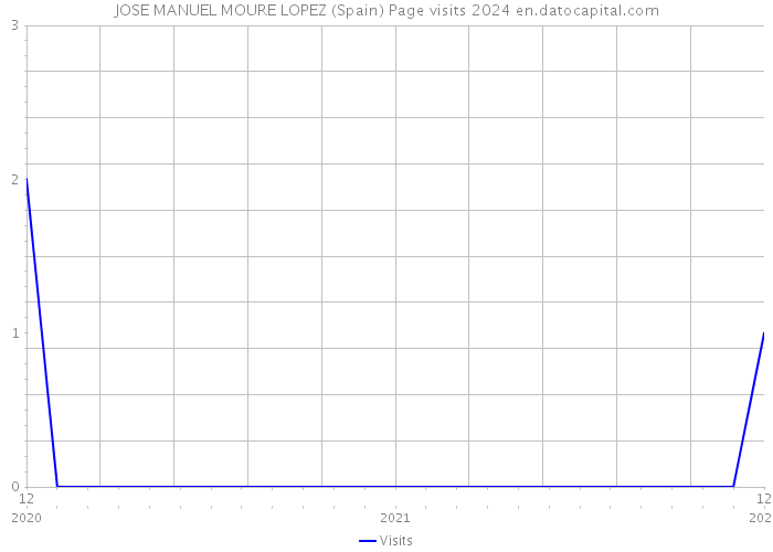 JOSE MANUEL MOURE LOPEZ (Spain) Page visits 2024 