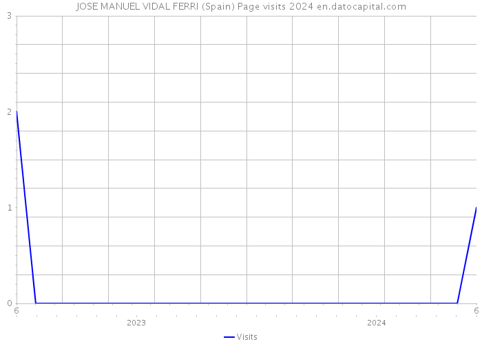 JOSE MANUEL VIDAL FERRI (Spain) Page visits 2024 