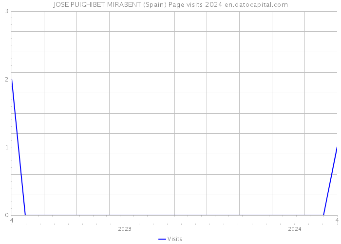 JOSE PUIGHIBET MIRABENT (Spain) Page visits 2024 
