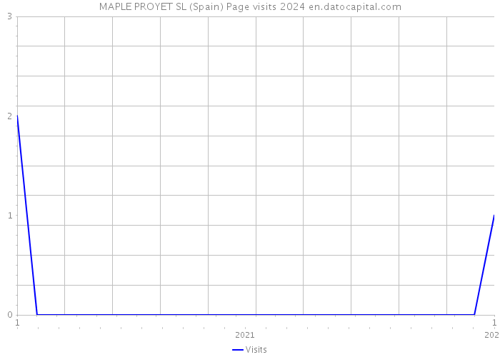 MAPLE PROYET SL (Spain) Page visits 2024 