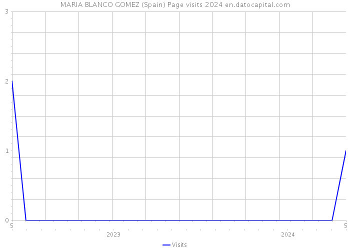 MARIA BLANCO GOMEZ (Spain) Page visits 2024 