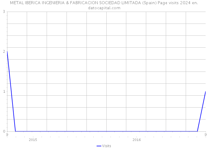 METAL IBERICA INGENIERIA & FABRICACION SOCIEDAD LIMITADA (Spain) Page visits 2024 