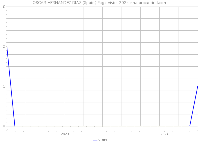 OSCAR HERNANDEZ DIAZ (Spain) Page visits 2024 