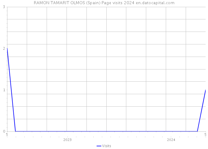 RAMON TAMARIT OLMOS (Spain) Page visits 2024 