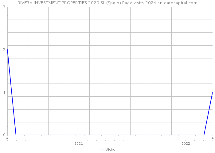 RIVERA INVESTMENT PROPERTIES 2020 SL (Spain) Page visits 2024 