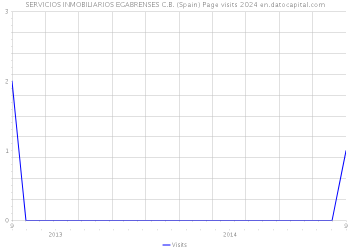SERVICIOS INMOBILIARIOS EGABRENSES C.B. (Spain) Page visits 2024 