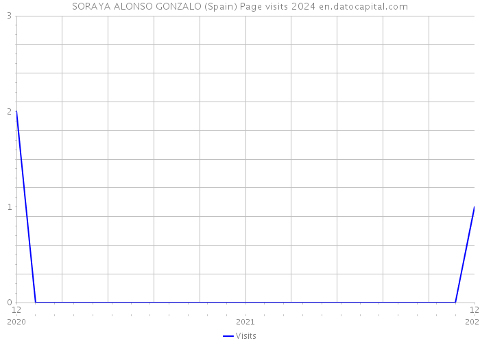 SORAYA ALONSO GONZALO (Spain) Page visits 2024 