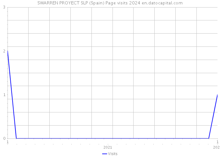 SWARREN PROYECT SLP (Spain) Page visits 2024 