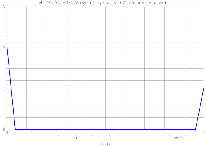 VINCENZO PARENZA (Spain) Page visits 2024 