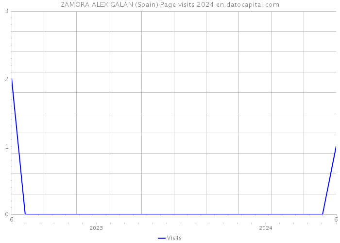 ZAMORA ALEX GALAN (Spain) Page visits 2024 