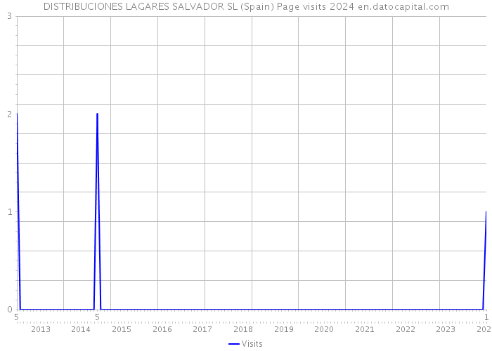 DISTRIBUCIONES LAGARES SALVADOR SL (Spain) Page visits 2024 