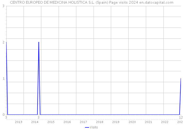 CENTRO EUROPEO DE MEDICINA HOLISTICA S.L. (Spain) Page visits 2024 