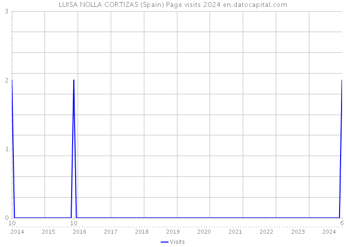 LUISA NOLLA CORTIZAS (Spain) Page visits 2024 