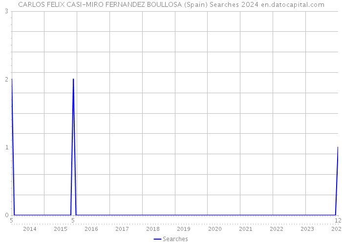 CARLOS FELIX CASI-MIRO FERNANDEZ BOULLOSA (Spain) Searches 2024 