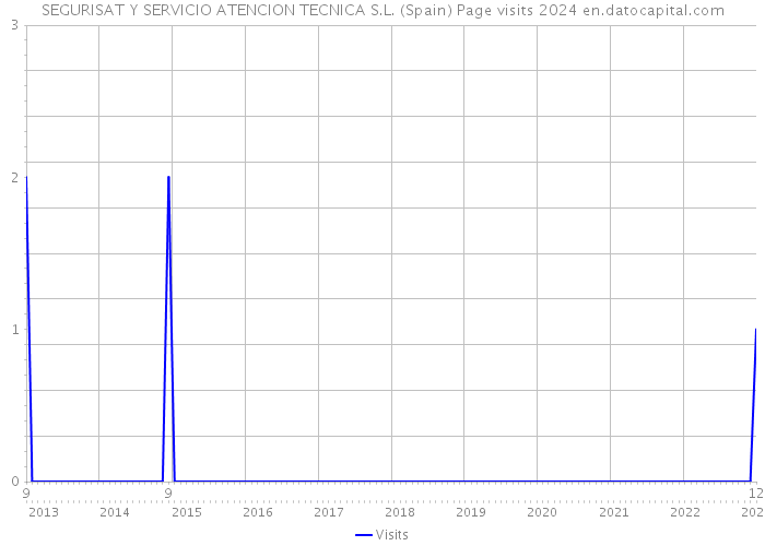 SEGURISAT Y SERVICIO ATENCION TECNICA S.L. (Spain) Page visits 2024 