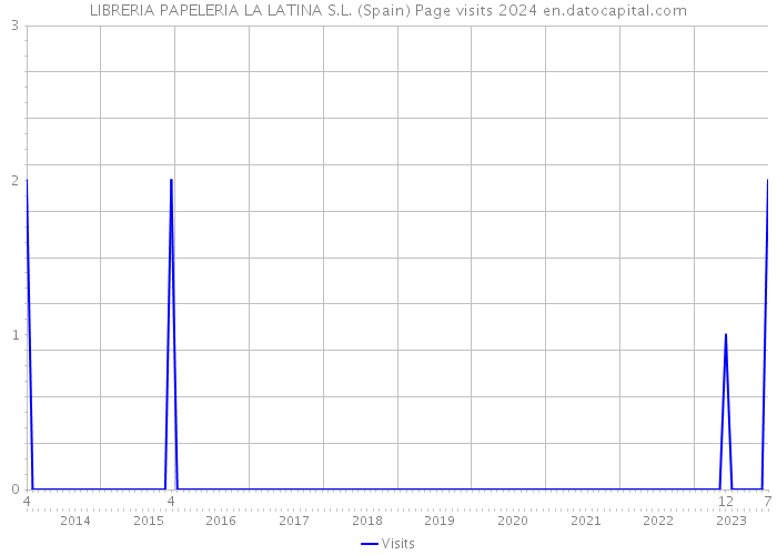 LIBRERIA PAPELERIA LA LATINA S.L. (Spain) Page visits 2024 