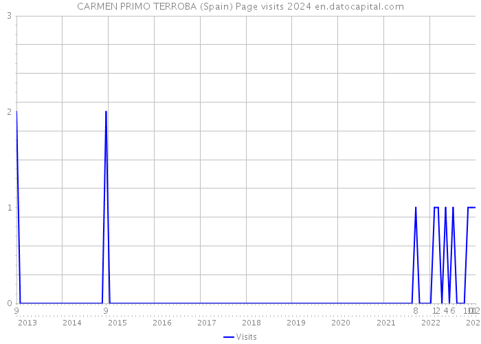 CARMEN PRIMO TERROBA (Spain) Page visits 2024 