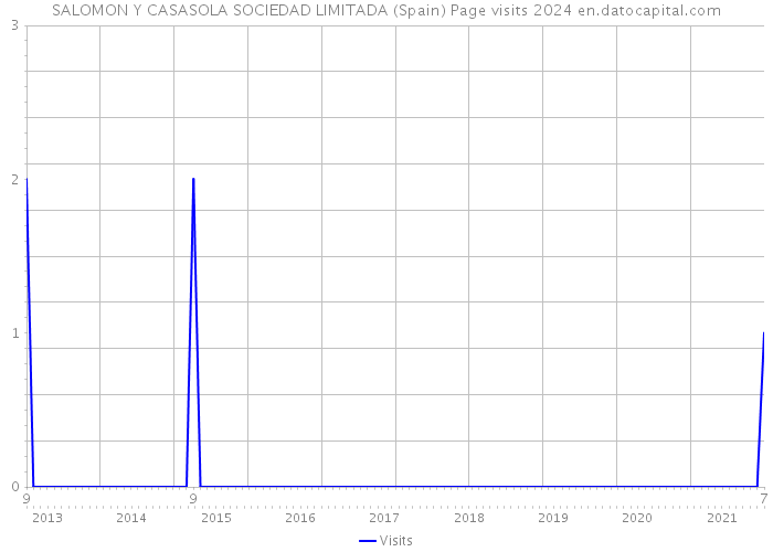 SALOMON Y CASASOLA SOCIEDAD LIMITADA (Spain) Page visits 2024 