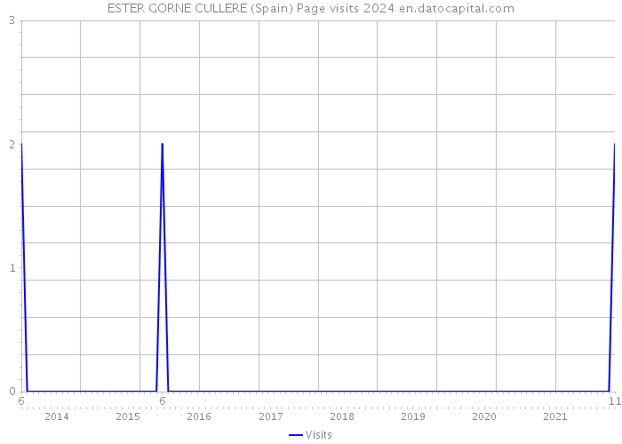 ESTER GORNE CULLERE (Spain) Page visits 2024 